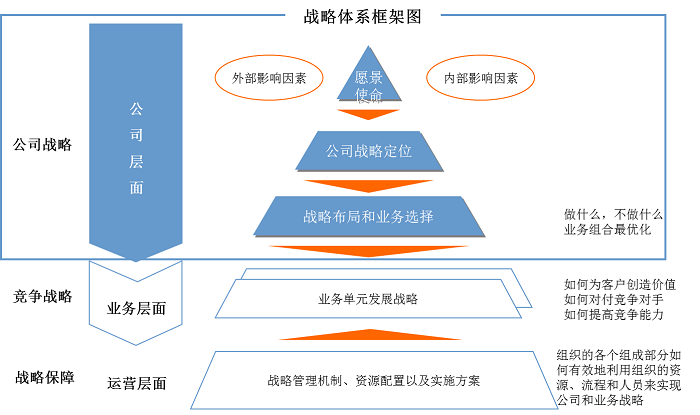 企業發展戰略規劃